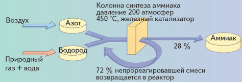 Химических процессов лежащих в основе