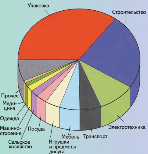 Область применения пластика. Диаграмма использования пластика. Области применения пластмасс. Области применения полимеров. Области применения пластмасс диаграмма.