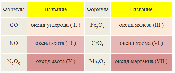 Формула высшего оксида cl. Оксид гелия. Высший оксид формула. Формула высших оксидов гелия. Основной оксид гелия.