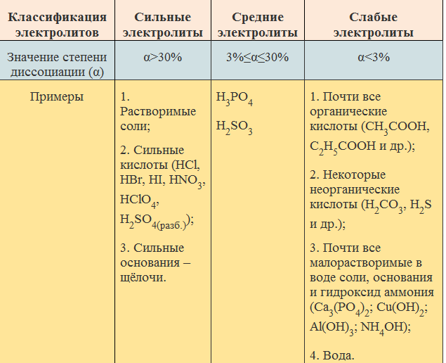 Классификация электролитов кислоты основания и примеры