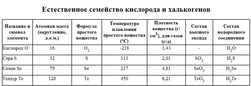 Кислород какая подгруппа. Общая характеристика халькогенов. Кислород. Физические свойства халькогенов таблица. Общая характеристика халькогенов 9 класс таблица. Характеристика элементов подгруппы кислорода.