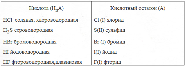 Формула бромоводородной кислоты. Кислотные остатки. Остаток сероводородной кислоты. Бромоводородная кислота кислотный остаток. Кислотный остаток сероводородной кислоты.