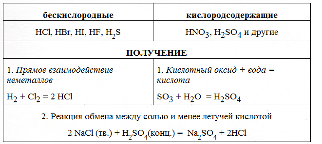 Кислоты получение свойства