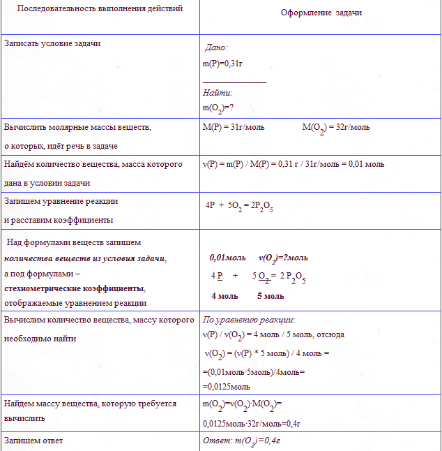 Расчет химических реакций