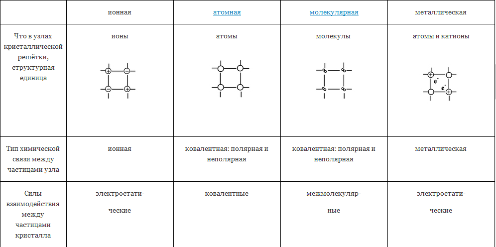 Определите тип связи тип кристаллической решетки составьте схему образования связи