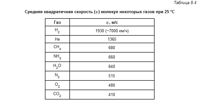 1 скорость молекул газа. Таблица скоростей молекул газа. Скорость газов таблица. Средняя скорость молекул газов таблица. Скорость молекул некоторых газов.