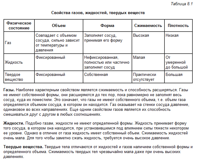 Свойства газа жидкости и твердых. Свойства твёрдых тел жидкостей и газов 7 класс таблица. Сравнение свойств твердых тел , жидкостей и газов таблица. Свойства твердых жидких и газообразных веществ таблица. Таблица ГАЗ жидкость твердое.